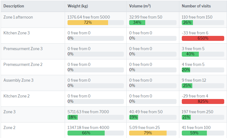 capacity management and timeslots in TMS transportation management system real life example